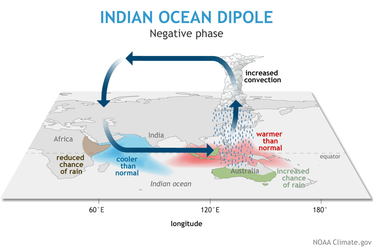 Indian Ocean Dipole (IOD)